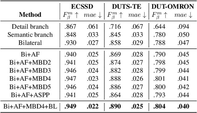 Figure 4 for Receptive Field Broadening and Boosting for Salient Object Detection