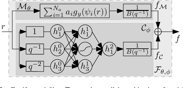 Figure 2 for Unifying Model-Based and Neural Network Feedforward: Physics-Guided Neural Networks with Linear Autoregressive Dynamics