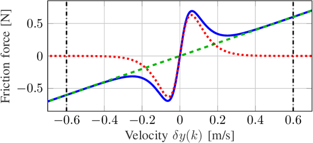 Figure 4 for Unifying Model-Based and Neural Network Feedforward: Physics-Guided Neural Networks with Linear Autoregressive Dynamics