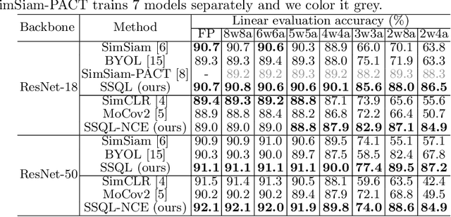 Figure 2 for Synergistic Self-supervised and Quantization Learning