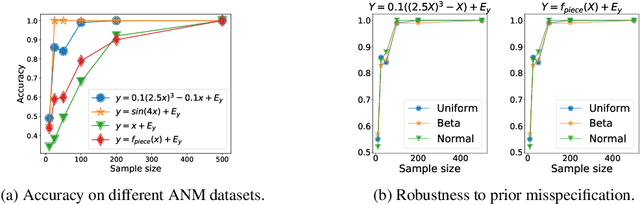 Figure 3 for Optimal transport for causal discovery
