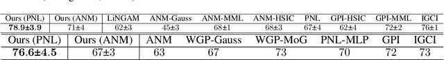 Figure 2 for Optimal transport for causal discovery