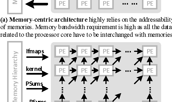 Figure 1 for Chain-NN: An Energy-Efficient 1D Chain Architecture for Accelerating Deep Convolutional Neural Networks