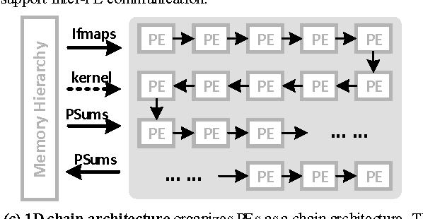 Figure 2 for Chain-NN: An Energy-Efficient 1D Chain Architecture for Accelerating Deep Convolutional Neural Networks