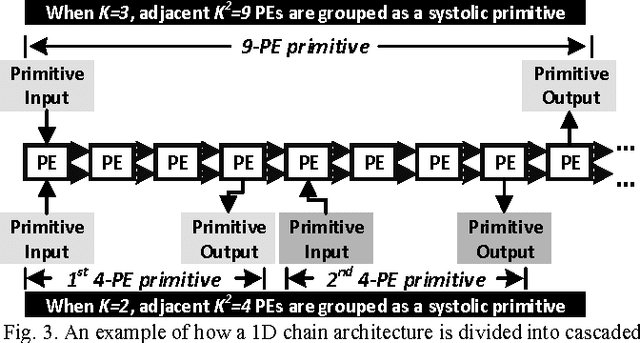 Figure 3 for Chain-NN: An Energy-Efficient 1D Chain Architecture for Accelerating Deep Convolutional Neural Networks