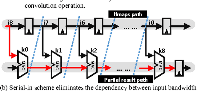 Figure 4 for Chain-NN: An Energy-Efficient 1D Chain Architecture for Accelerating Deep Convolutional Neural Networks