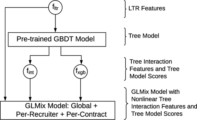 Figure 1 for Entity Personalized Talent Search Models with Tree Interaction Features