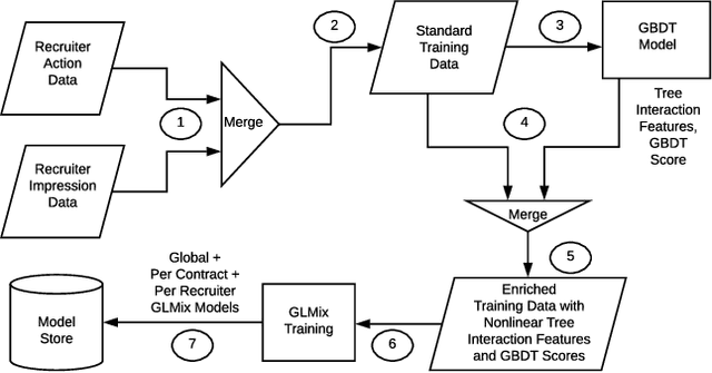 Figure 3 for Entity Personalized Talent Search Models with Tree Interaction Features