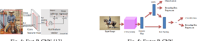 Figure 3 for A Review of Object Detection Models based on Convolutional Neural Network