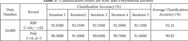 Figure 2 for Support Vector Machine for Handwritten Character Recognition