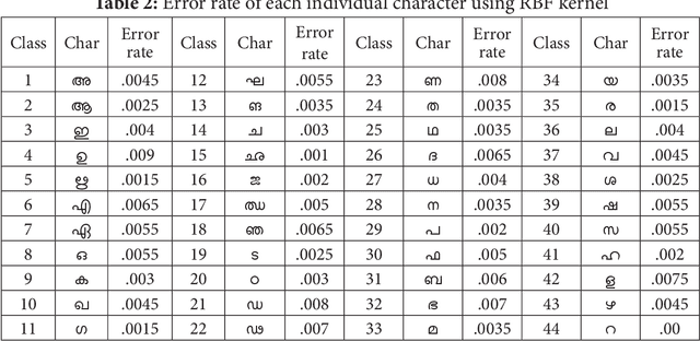 Figure 4 for Support Vector Machine for Handwritten Character Recognition