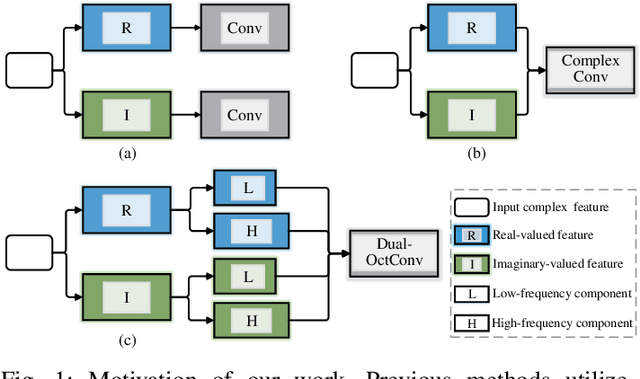 Figure 1 for DONet: Dual-Octave Network for Fast MR Image Reconstruction