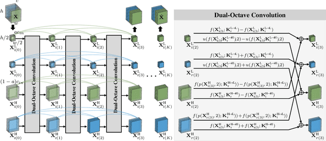 Figure 4 for DONet: Dual-Octave Network for Fast MR Image Reconstruction