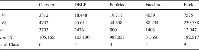 Figure 2 for Attributed Network Embedding via Subspace Discovery