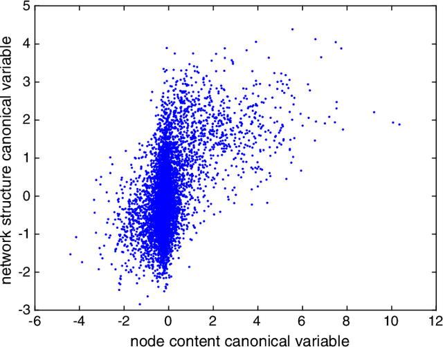 Figure 3 for Attributed Network Embedding via Subspace Discovery