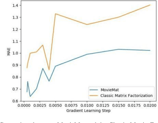 Figure 1 for MovieMat: Context-aware Movie Recommendation with Matrix Factorization by Matrix Fitting