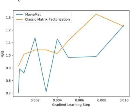 Figure 3 for MovieMat: Context-aware Movie Recommendation with Matrix Factorization by Matrix Fitting