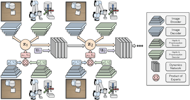 Figure 1 for Learning Sequential Latent Variable Models from Multimodal Time Series Data