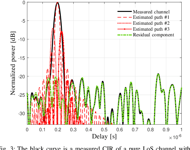 Figure 3 for Towards 6G with THz Communications: Understanding the Propagation Channels