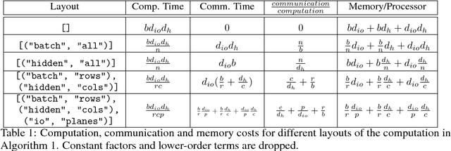 Figure 1 for Mesh-TensorFlow: Deep Learning for Supercomputers