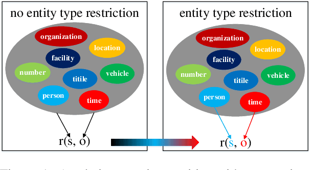Figure 1 for Relation Classification with Entity Type Restriction
