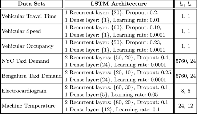 Figure 3 for LSTM-Based Anomaly Detection: Detection Rules from Extreme Value Theory