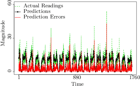 Figure 2 for LSTM-Based Anomaly Detection: Detection Rules from Extreme Value Theory