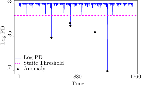 Figure 4 for LSTM-Based Anomaly Detection: Detection Rules from Extreme Value Theory