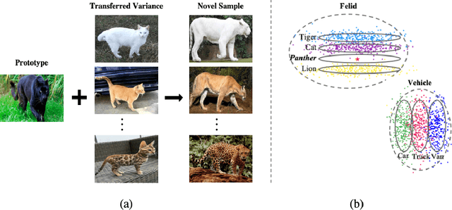 Figure 1 for Few-Shot Learning with Intra-Class Knowledge Transfer