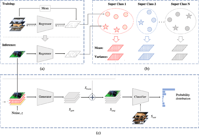 Figure 3 for Few-Shot Learning with Intra-Class Knowledge Transfer