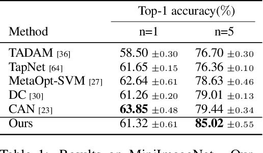 Figure 2 for Few-Shot Learning with Intra-Class Knowledge Transfer