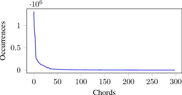 Figure 4 for JamBot: Music Theory Aware Chord Based Generation of Polyphonic Music with LSTMs