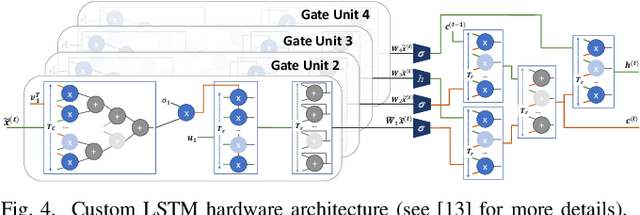 Figure 4 for Approximate LSTMs for Time-Constrained Inference: Enabling Fast Reaction in Self-Driving Cars