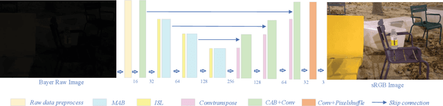 Figure 3 for Attention-based network for low-light image enhancement