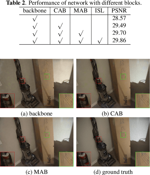 Figure 4 for Attention-based network for low-light image enhancement