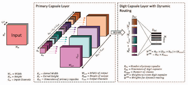 Figure 2 for Handwritten Indic Character Recognition using Capsule Networks