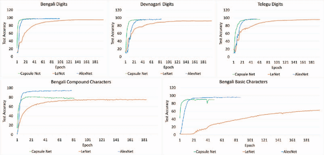 Figure 3 for Handwritten Indic Character Recognition using Capsule Networks