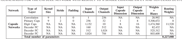 Figure 4 for Handwritten Indic Character Recognition using Capsule Networks