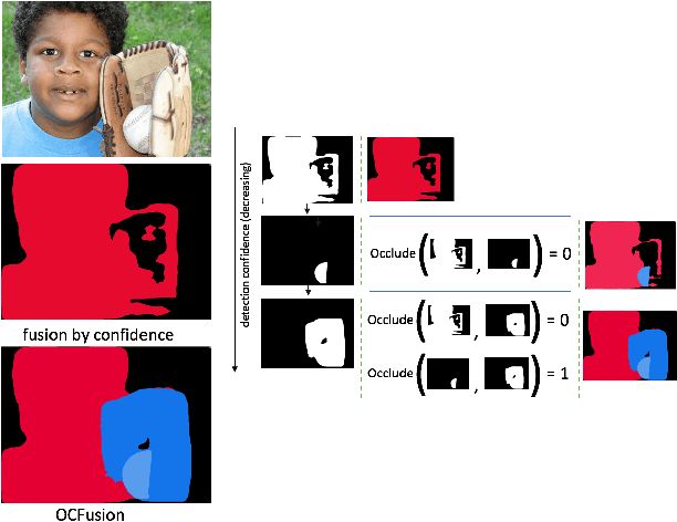 Figure 1 for Learning Instance Occlusion for Panoptic Segmentation