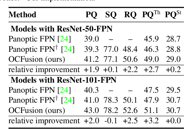 Figure 2 for Learning Instance Occlusion for Panoptic Segmentation