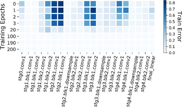 Figure 3 for The intriguing role of module criticality in the generalization of deep networks