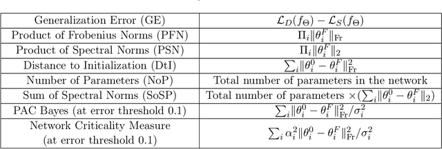 Figure 2 for The intriguing role of module criticality in the generalization of deep networks