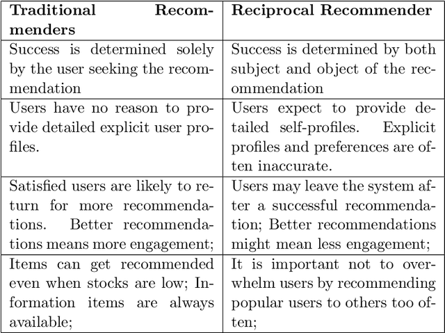 Figure 4 for Beyond Personalization: Research Directions in Multistakeholder Recommendation