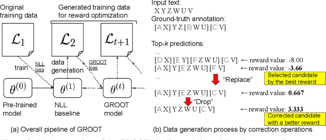 Figure 3 for GROOT: Corrective Reward Optimization for Generative Sequential Labeling