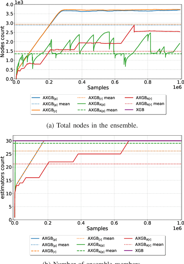 Figure 3 for Adaptive XGBoost for Evolving Data Streams