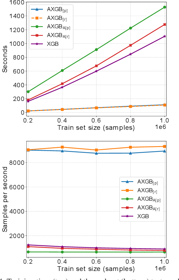 Figure 4 for Adaptive XGBoost for Evolving Data Streams