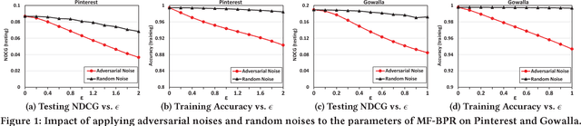 Figure 1 for Adversarial Personalized Ranking for Recommendation