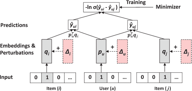 Figure 3 for Adversarial Personalized Ranking for Recommendation
