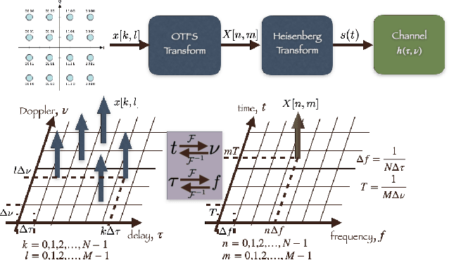 Figure 1 for Orthogonal Delay Scale Space Modulation: A New Technique for Wideband Time-Varying Channels