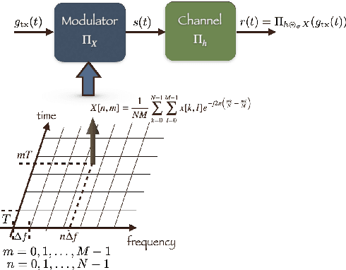 Figure 2 for Orthogonal Delay Scale Space Modulation: A New Technique for Wideband Time-Varying Channels